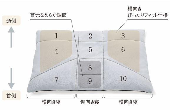 10ヶ所調節でなめらかな寝心地