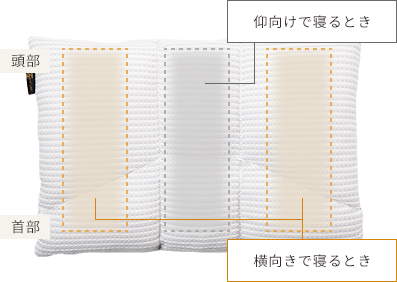 仰向けで寝るとき 横向きで寝るとき