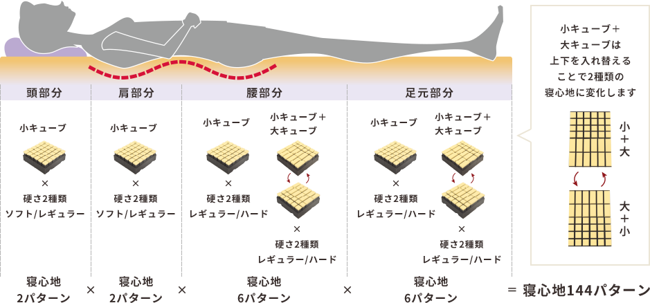 寝心地144パターン