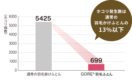 ホコリ発生数は通常の羽毛かけふとんの13%以下