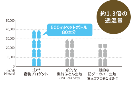 約1.3倍の透湿量