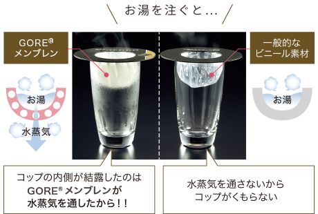 ホコリ発生数は通常の羽毛かけふとんの13%以下